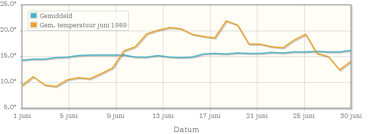 Grafiek met de etmaalgemiddelde temperatuur van juni 1989