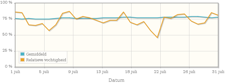 Grafiek met de gemiddelde relatieve vochtigheid in juli 1989