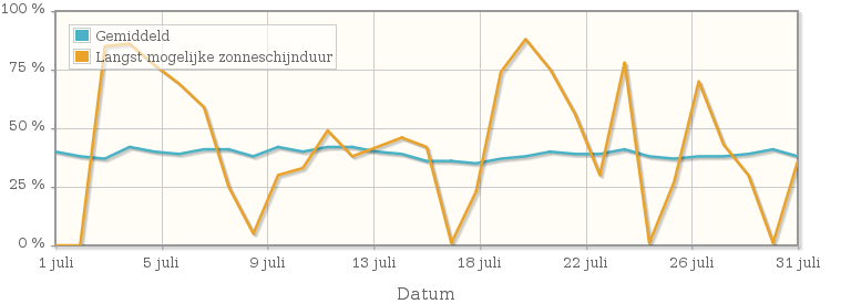 Grafiek met het percentage mogelijke zonneschijnduur van juli 1989