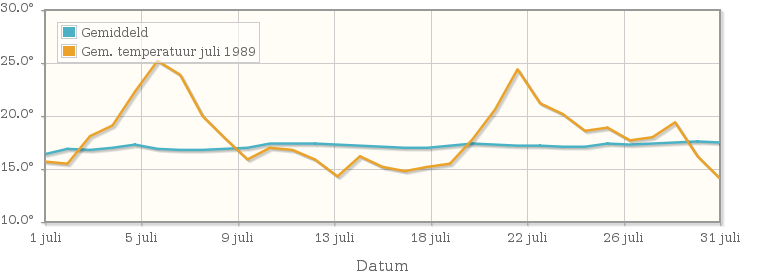 Grafiek met de etmaalgemiddelde temperatuur van juli 1989