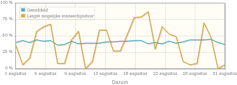 Grafiek met het percentage mogelijke zonneschijnduur van augustus 1989