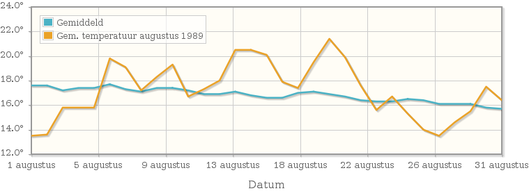 Grafiek met de etmaalgemiddelde temperatuur van augustus 1989