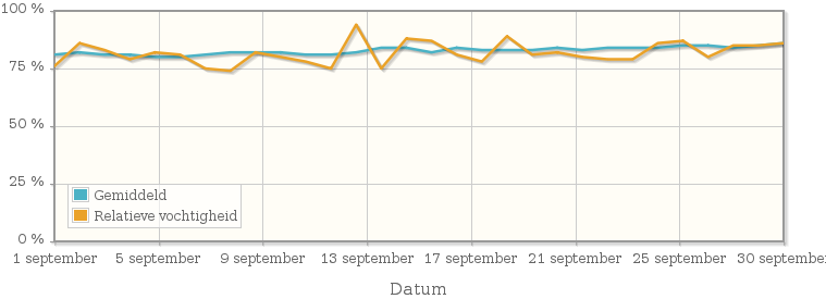 Grafiek met de gemiddelde relatieve vochtigheid in september 1989