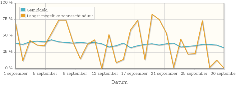 Grafiek met het percentage mogelijke zonneschijnduur van september 1989