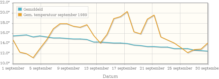 Grafiek met de etmaalgemiddelde temperatuur van september 1989