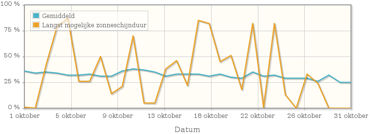 Grafiek met het percentage mogelijke zonneschijnduur van oktober 1989