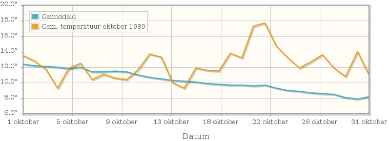 Grafiek met de etmaalgemiddelde temperatuur van oktober 1989