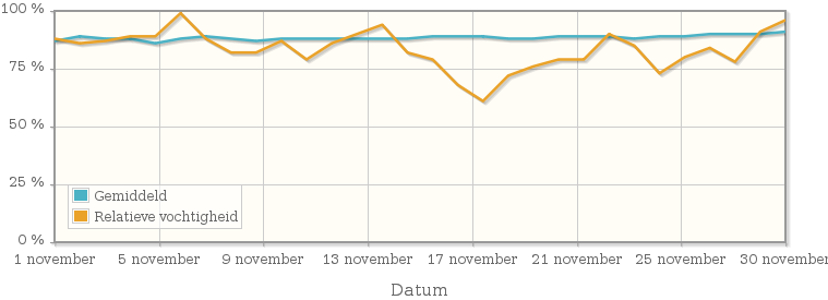 Grafiek met de gemiddelde relatieve vochtigheid in november 1989