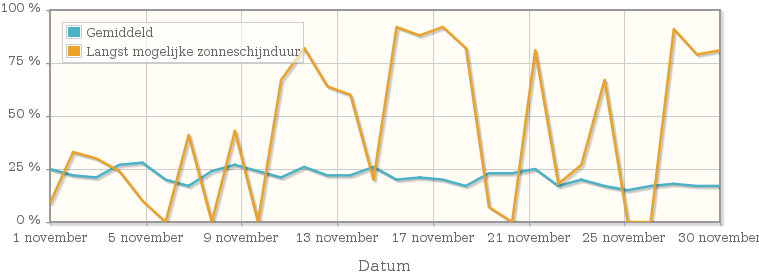 Grafiek met het percentage mogelijke zonneschijnduur van november 1989