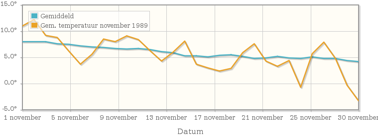 Grafiek met de etmaalgemiddelde temperatuur van november 1989