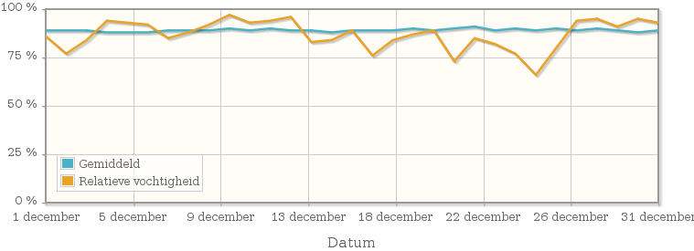 Grafiek met de gemiddelde relatieve vochtigheid in december 1989