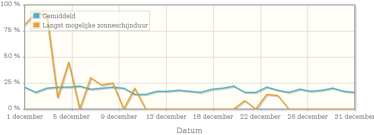 Grafiek met het percentage mogelijke zonneschijnduur van december 1989