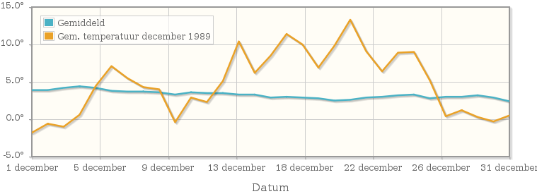 Grafiek met de etmaalgemiddelde temperatuur van december 1989