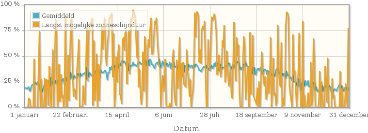 Grafiek met het percentage mogelijke zonneschijnduur van 1990