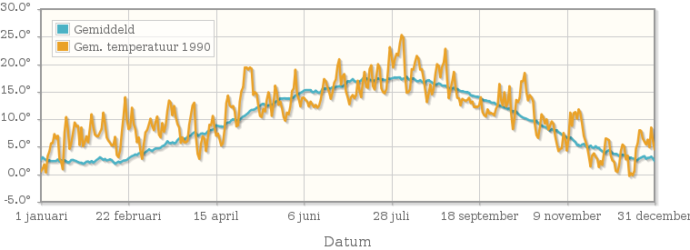 Grafiek met de etmaalgemiddelde temperatuur van 1990