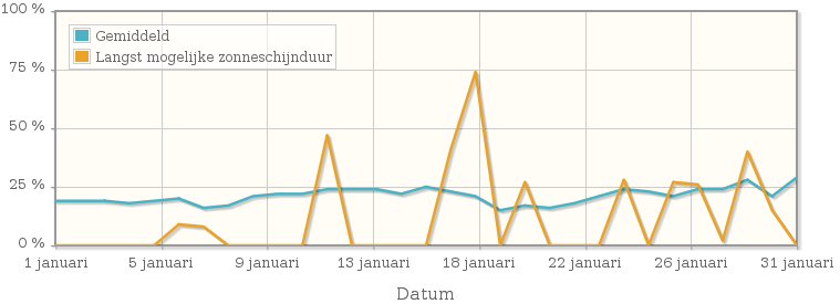 Grafiek met het percentage mogelijke zonneschijnduur van januari 1990