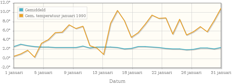 Grafiek met de etmaalgemiddelde temperatuur van januari 1990