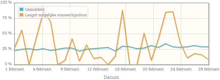 Grafiek met het percentage mogelijke zonneschijnduur van februari 1990