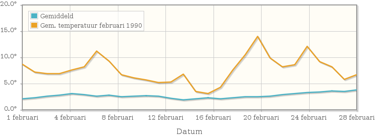 Grafiek met de etmaalgemiddelde temperatuur van februari 1990