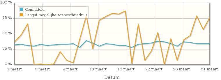 Grafiek met het percentage mogelijke zonneschijnduur van maart 1990