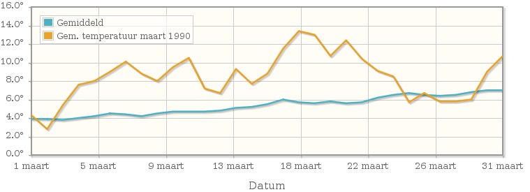 Grafiek met de etmaalgemiddelde temperatuur van maart 1990