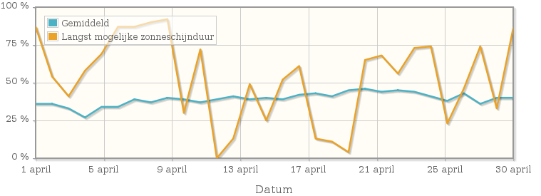 Grafiek met het percentage mogelijke zonneschijnduur van april 1990