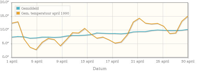 Grafiek met de etmaalgemiddelde temperatuur van april 1990