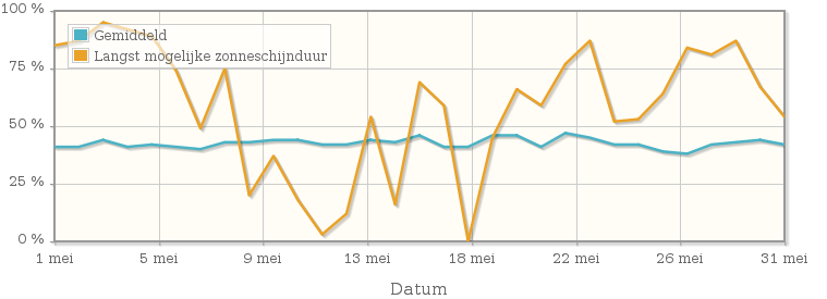 Grafiek met het percentage mogelijke zonneschijnduur van mei 1990