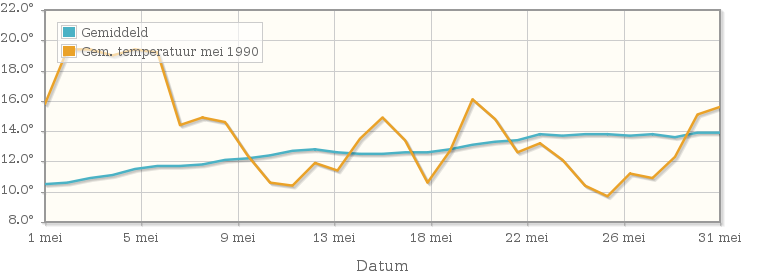 Grafiek met de etmaalgemiddelde temperatuur van mei 1990