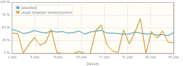 Grafiek met het percentage mogelijke zonneschijnduur van juni 1990