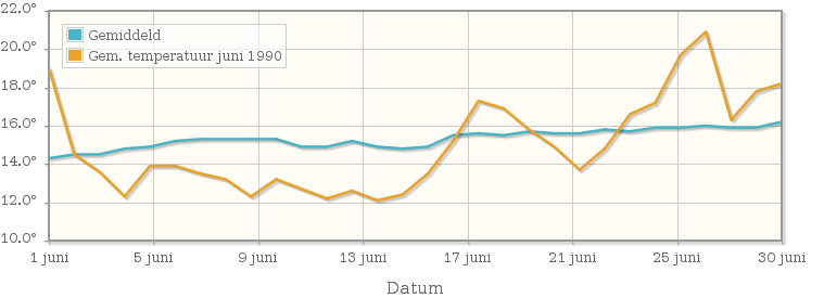 Grafiek met de etmaalgemiddelde temperatuur van juni 1990