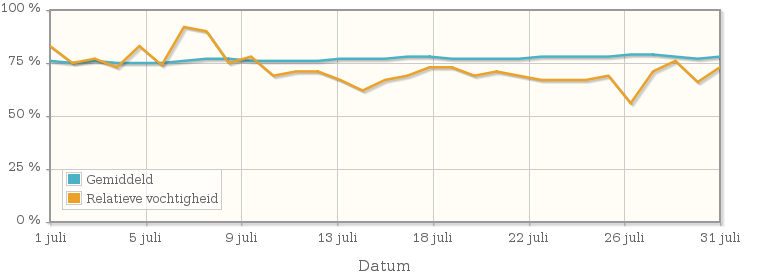 Grafiek met de gemiddelde relatieve vochtigheid in juli 1990