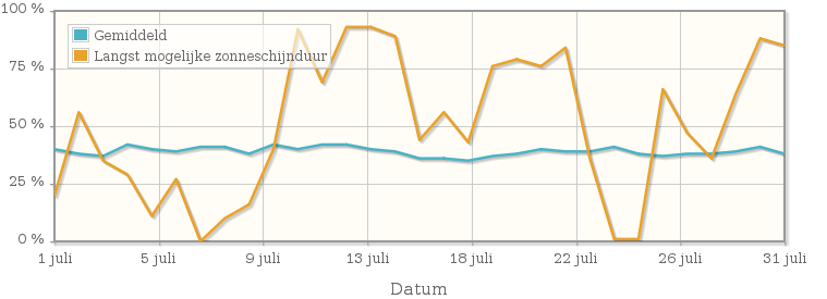 Grafiek met het percentage mogelijke zonneschijnduur van juli 1990