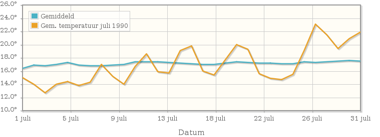 Grafiek met de etmaalgemiddelde temperatuur van juli 1990