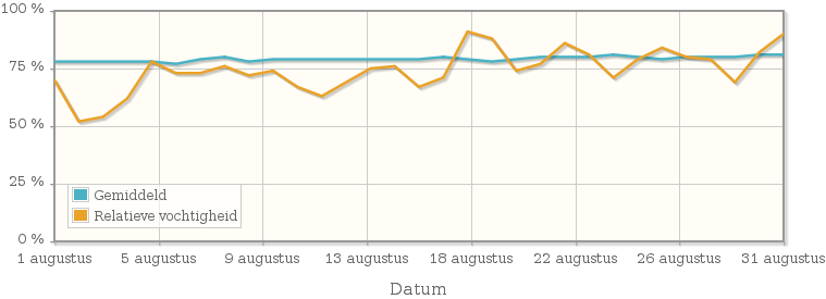 Grafiek met de gemiddelde relatieve vochtigheid in augustus 1990