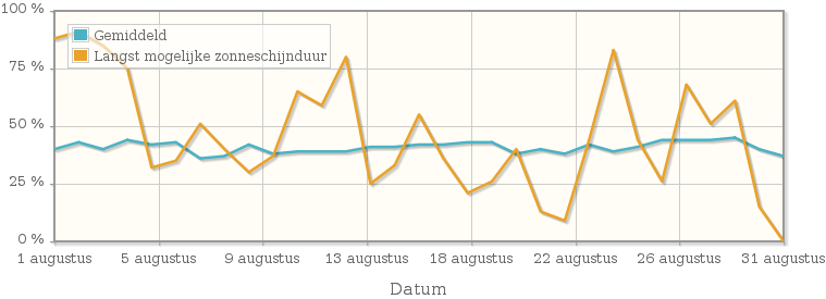 Grafiek met het percentage mogelijke zonneschijnduur van augustus 1990