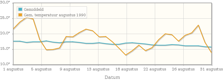 Grafiek met de etmaalgemiddelde temperatuur van augustus 1990