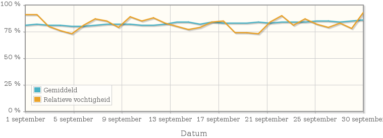 Grafiek met de gemiddelde relatieve vochtigheid in september 1990