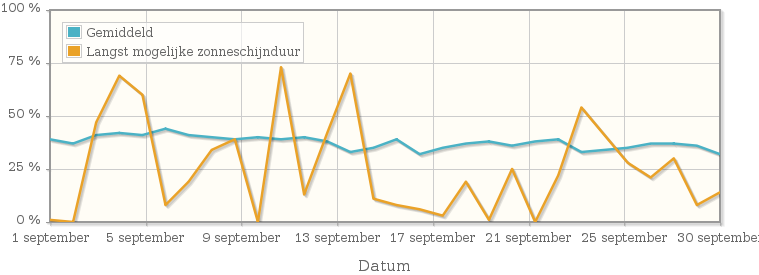 Grafiek met het percentage mogelijke zonneschijnduur van september 1990