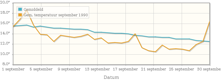 Grafiek met de etmaalgemiddelde temperatuur van september 1990