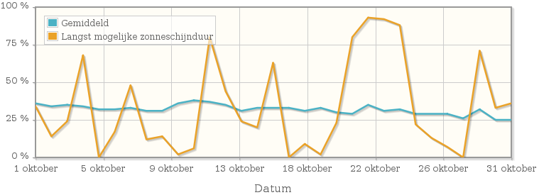 Grafiek met het percentage mogelijke zonneschijnduur van oktober 1990