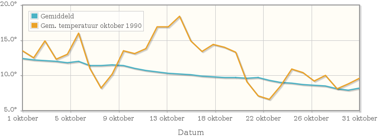 Grafiek met de etmaalgemiddelde temperatuur van oktober 1990