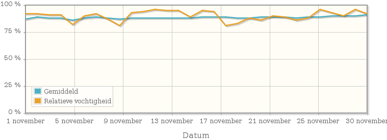 Grafiek met de gemiddelde relatieve vochtigheid in november 1990