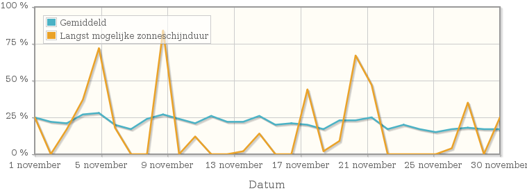 Grafiek met het percentage mogelijke zonneschijnduur van november 1990