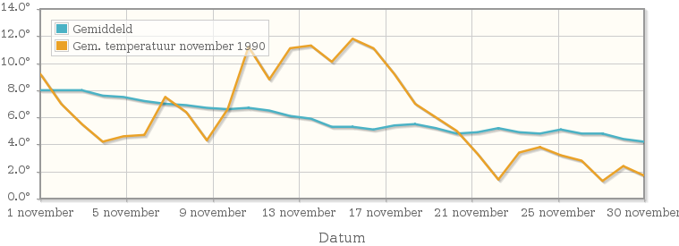 Grafiek met de etmaalgemiddelde temperatuur van november 1990