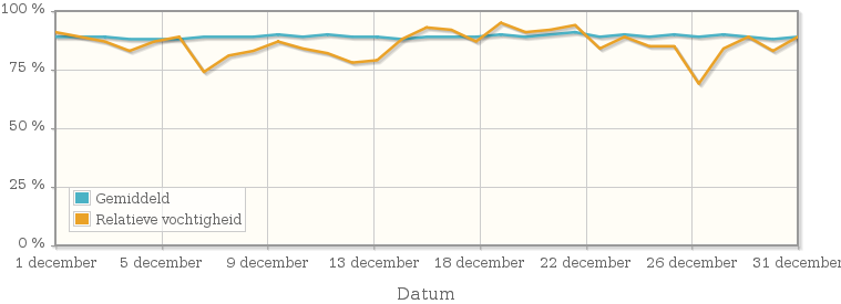 Grafiek met de gemiddelde relatieve vochtigheid in december 1990