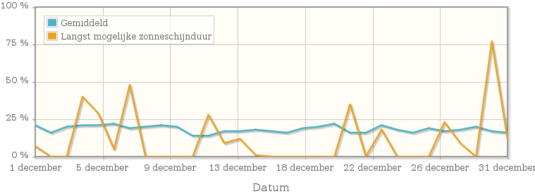 Grafiek met het percentage mogelijke zonneschijnduur van december 1990