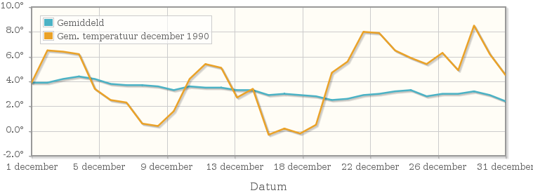 Grafiek met de etmaalgemiddelde temperatuur van december 1990