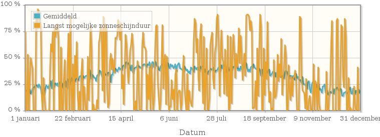 Grafiek met het percentage mogelijke zonneschijnduur van 1991