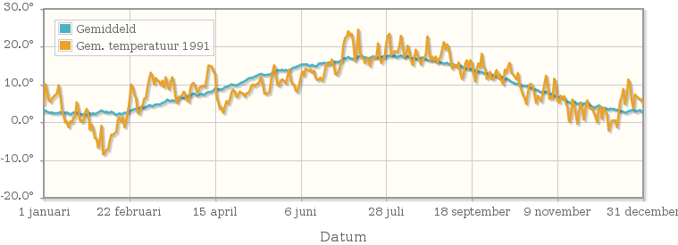 Grafiek met de etmaalgemiddelde temperatuur van 1991